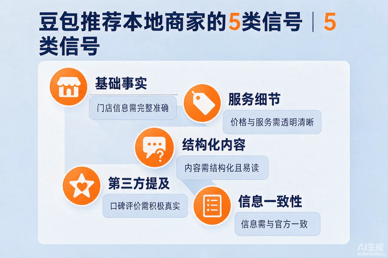 豆包推荐本地商家的5类信号信息图:基础事实、服务细节、结构化内容、第三方提及、信息一致性,每类附自查要点