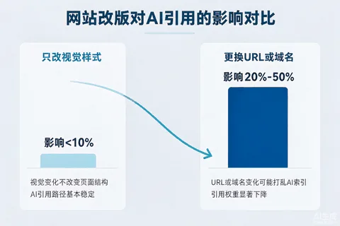网站改版对AI引用影响示意图：只改样式影响小，改URL与结构影响大