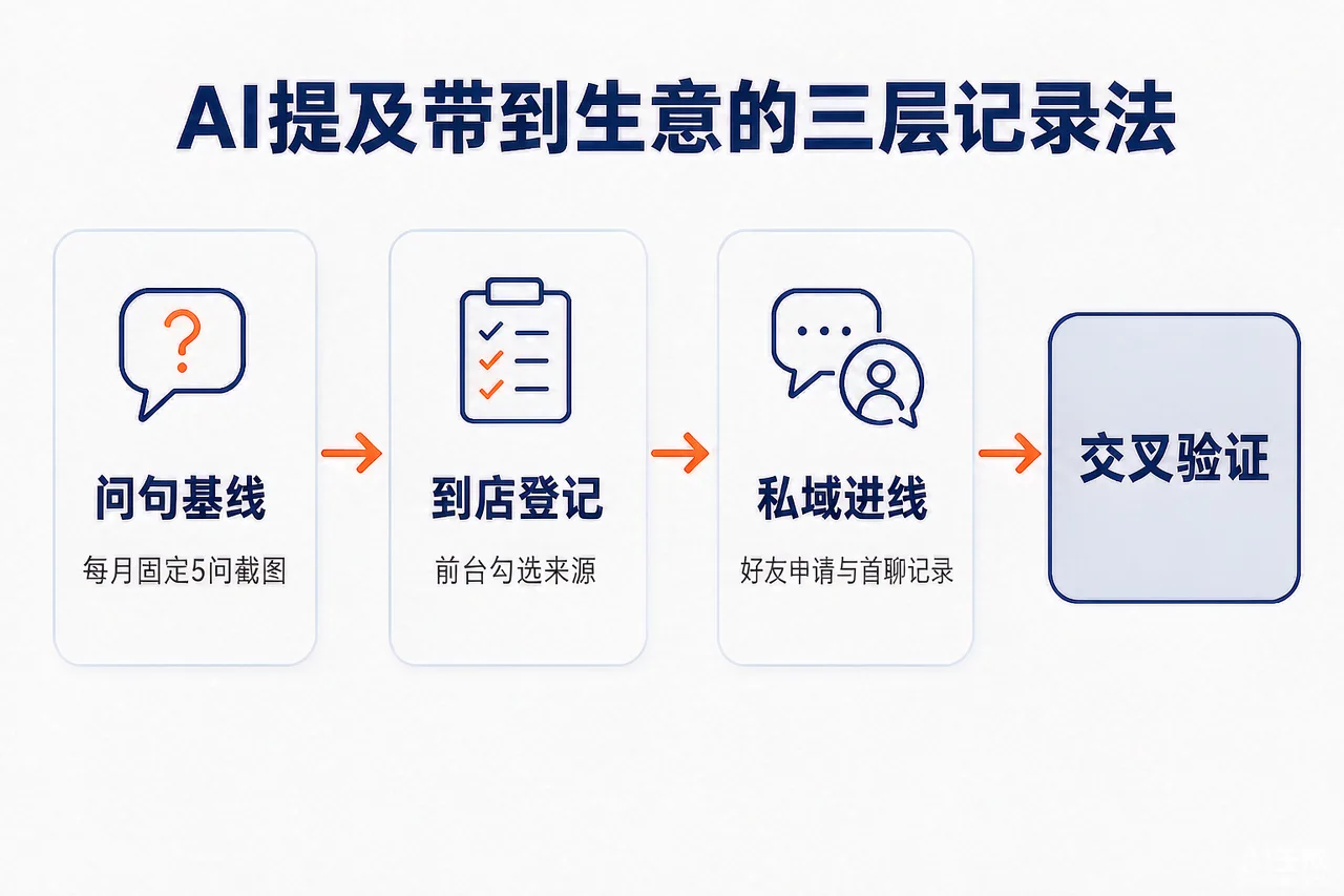 商家用问句基线、到店登记、私域进线三层记录归因的流程示意图
