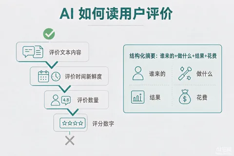 AI推荐商家时的四类评价信号作用顺序与结构化摘要写法示意图
