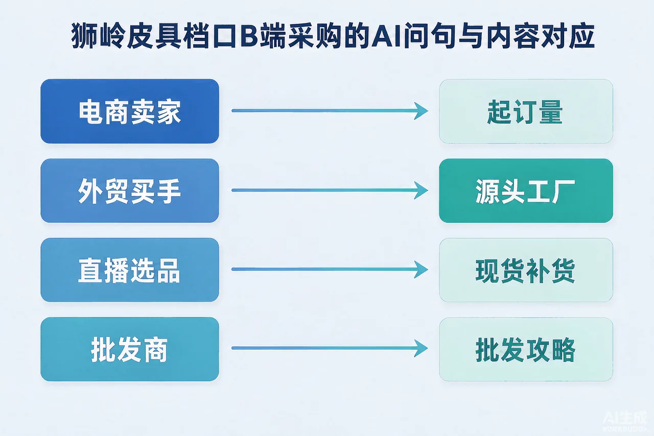 狮岭皮具档口B端采购AI问句与内容对应示意图