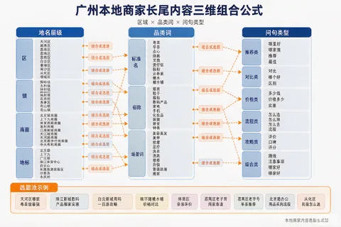 广州本地商家"区域+品类"长尾内容的三维组合公式示意图：地名层级、品类词、问句类型