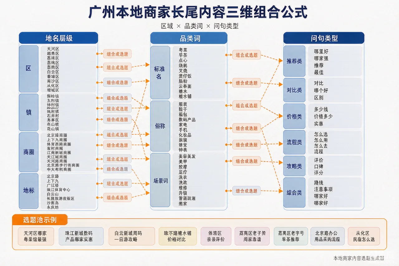广州本地商家"区域+品类"长尾内容的三维组合公式示意图：地名层级、品类词、问句类型