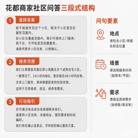 花都商家社区问答内容三段式写法结构图：首段直接答案、中段服务范围、末段行动指引