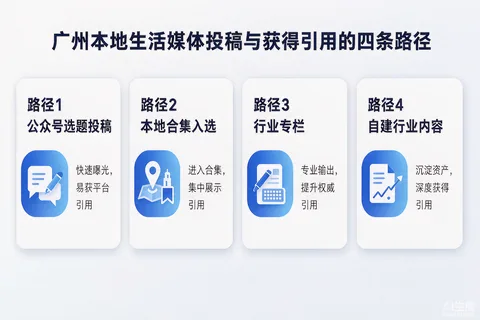 广州本地生活媒体投稿与被引用的四条路径示意图：选题投稿、合集入选、行业专栏、自建内容