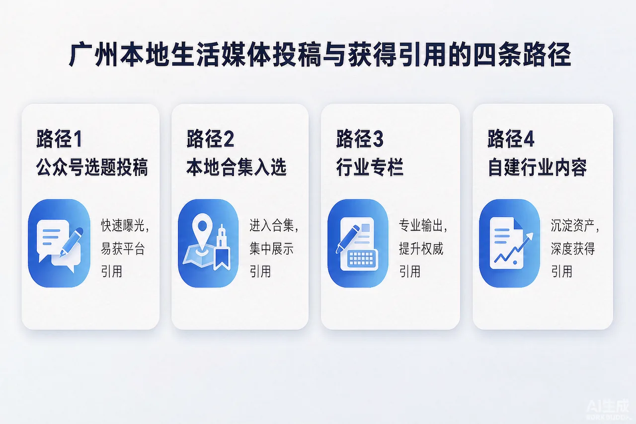 广州本地生活媒体投稿与被引用的四条路径示意图:选题投稿、合集入选、行业专栏、自建内容
