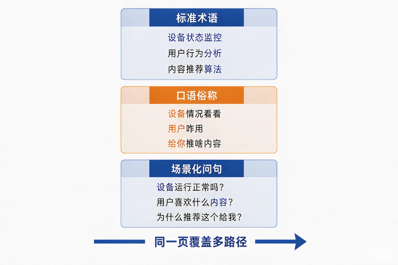 中文分词与语义覆盖的三类同义路径示意图:标准术语、口语俗称、场景化问句