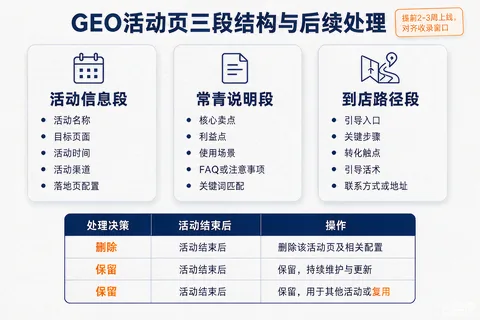 GEO活动页三段结构与活动结束后的处理方式示意图