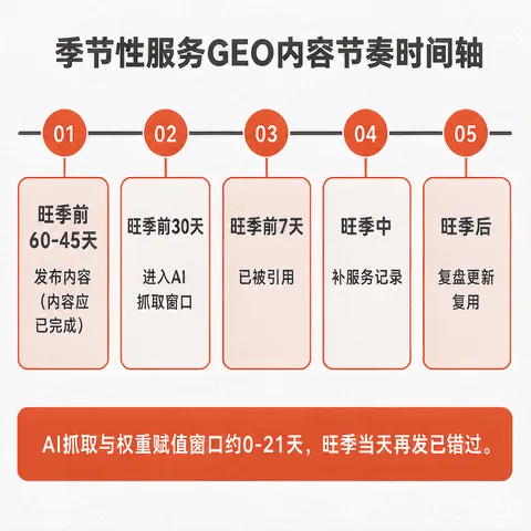 季节性服务GEO内容节奏时间轴：旺季前60天发布、前30天进入抓取窗口、旺季中期补记录、淡季做更新