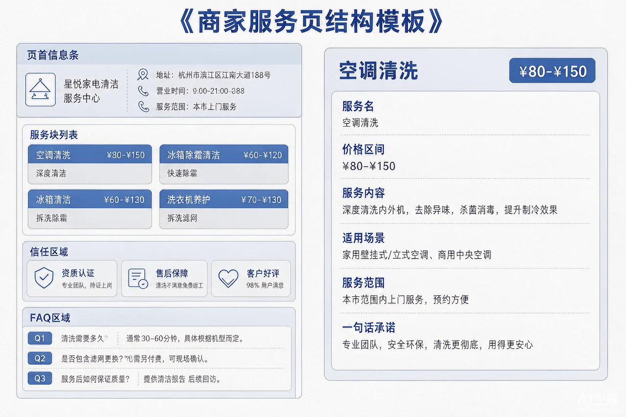 商家服务页结构模板示意图：页首信息条（店名地址营业时间电话服务范围）、服务块列表（六字段：服务名/价格区间/服务内容/适用场景/服务范围/承诺）、信任区块、FAQ区块，右侧配一个空调清洗服务块的填写示例