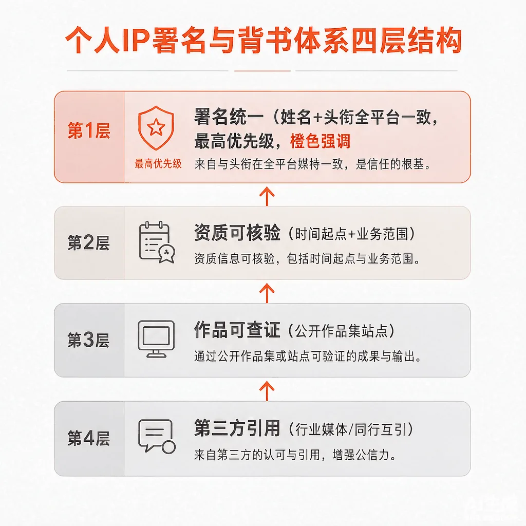 个人IP署名与背书体系四层结构图：署名统一、资质可核验、作品可查证、第三方引用