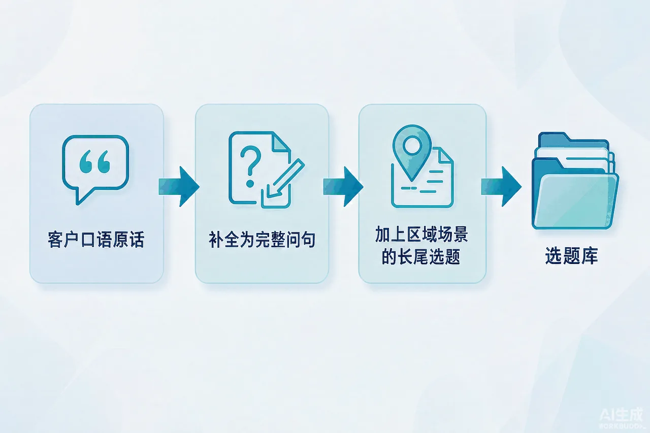 商家访谈产出转化为GEO选题的三步示意图
