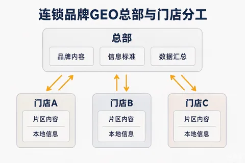 连锁品牌GEO总部与门店分工示意图