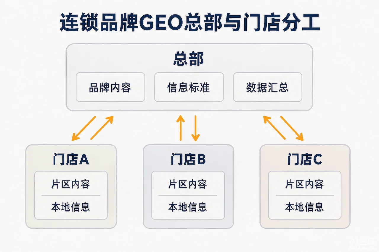 连锁品牌GEO总部与门店分工示意图