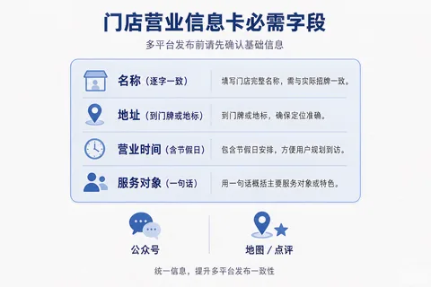 门店营业信息卡四个必需字段的写法要求与公开落点示意图