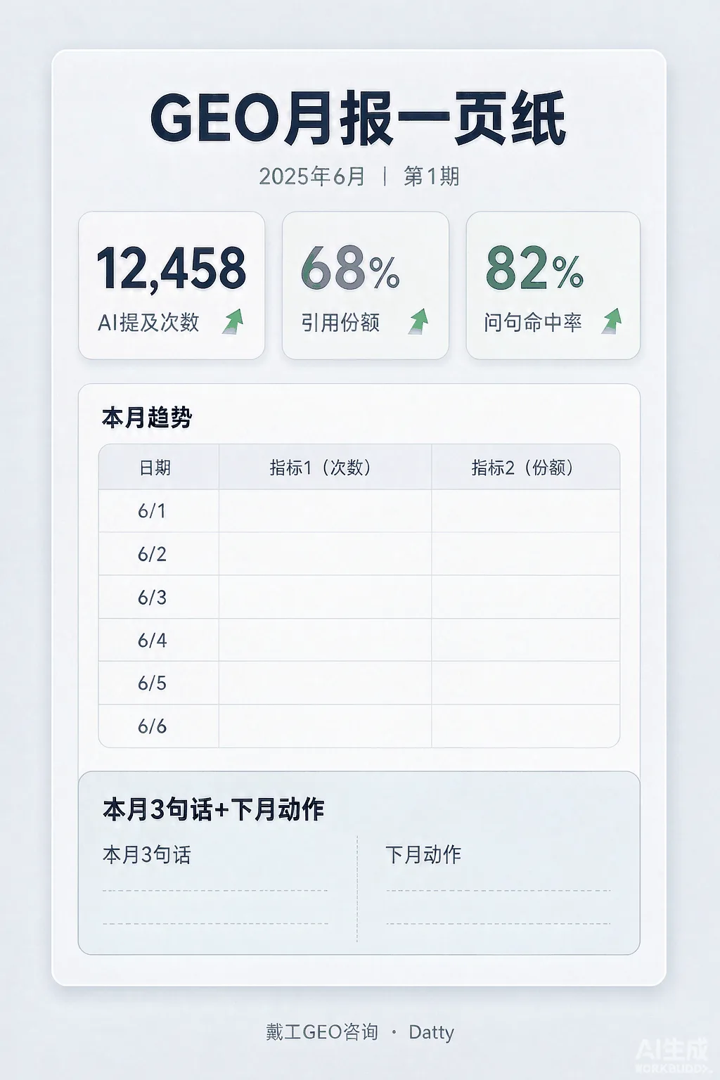 一页纸报表版式示意图:顶部三个大数字卡片,中间一张月度趋势小表,底部一段结论栏