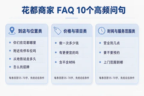 花都及周边商家FAQ三类高频问句清单与回答要点示意图